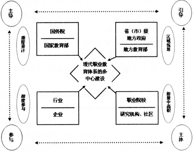 現代職業教育體系