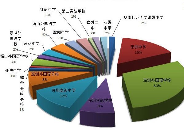 學而思深圳分校