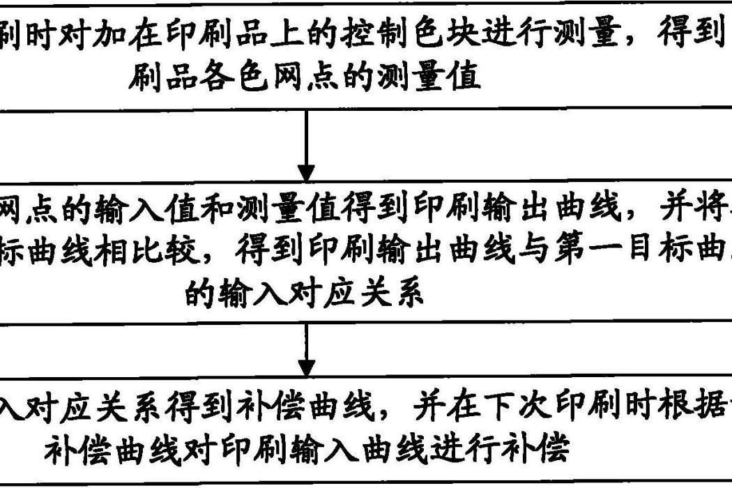 印刷色彩穩定性的控制方法及裝置