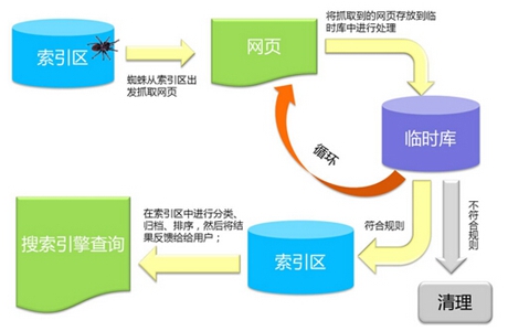 搜尋引擎基本工作原理