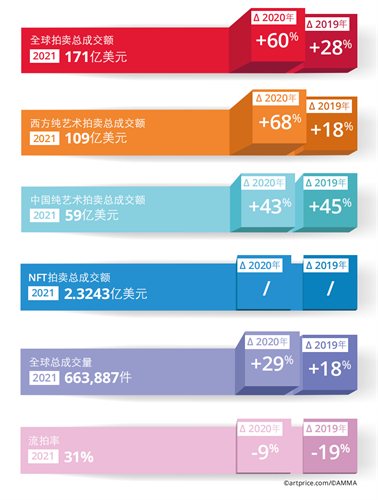 2021年度藝術市場報告