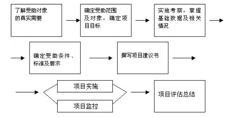 燭光工程項目操作流程圖示