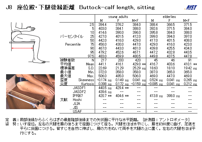 臀至腿肚後緣距離