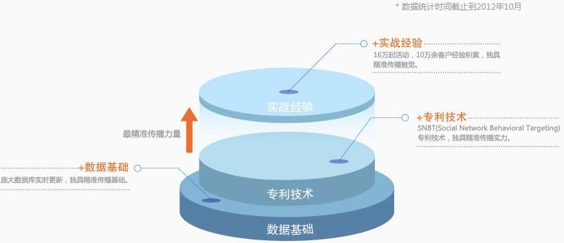 數據表