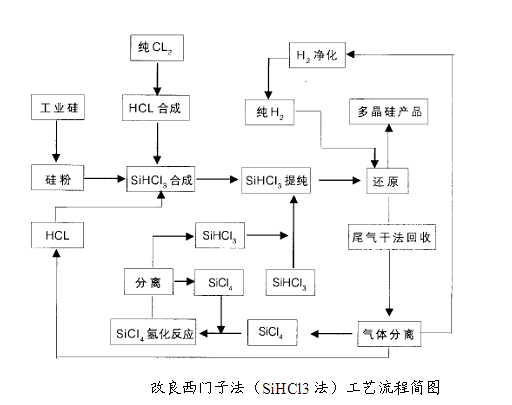 改良西門子法