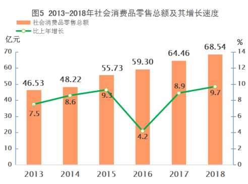 2013-2018年社會消費品零售總額及增長速度