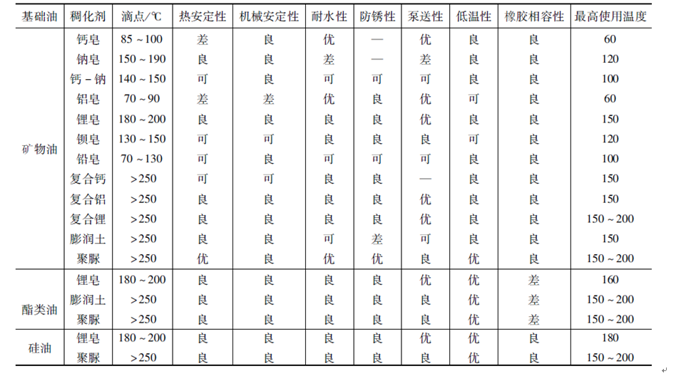 複合鈣基潤滑脂