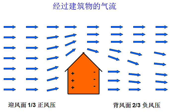 總風壓通風