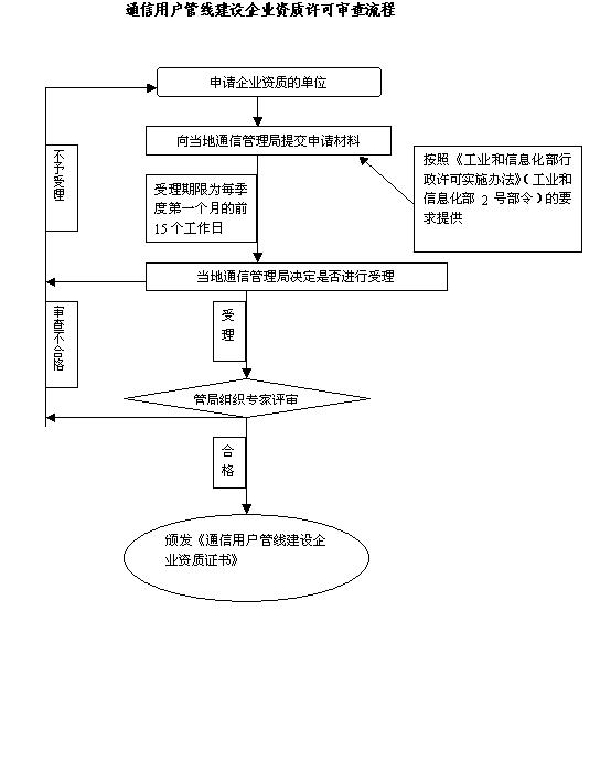 通信用戶管線建設企業資質