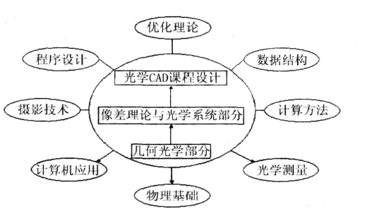 套用光學系列課程與其他相關知識的聯繫