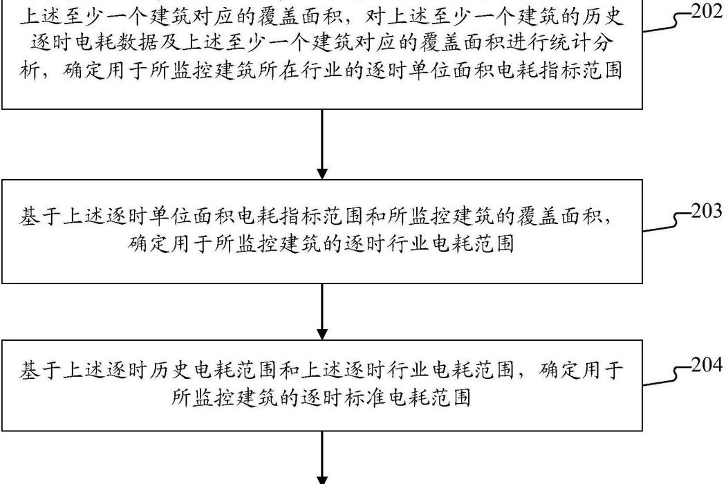 建築能耗異常監控方法和裝置