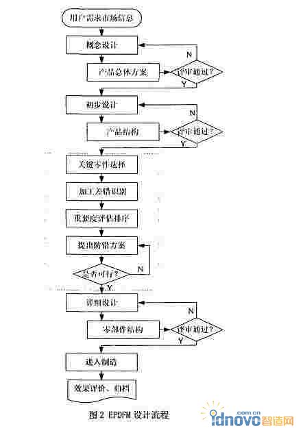 面向製造的設計