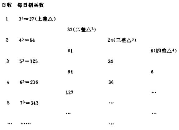 積垛術與招差術