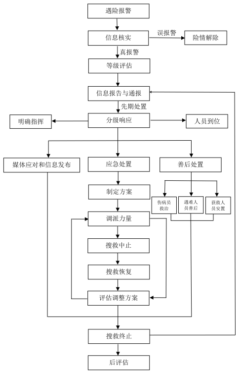 遼寧省海上搜救應急預案