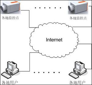 網路嬰兒監護器工作原理