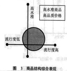 百貨行銷