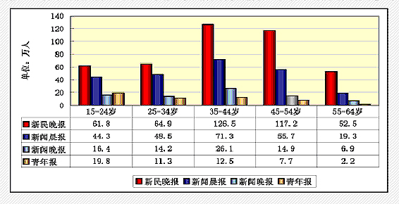 新民晚報(中共上海市委直接領導的綜合性報紙)