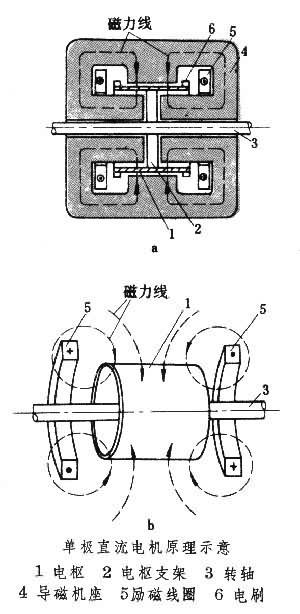 單極直流電機