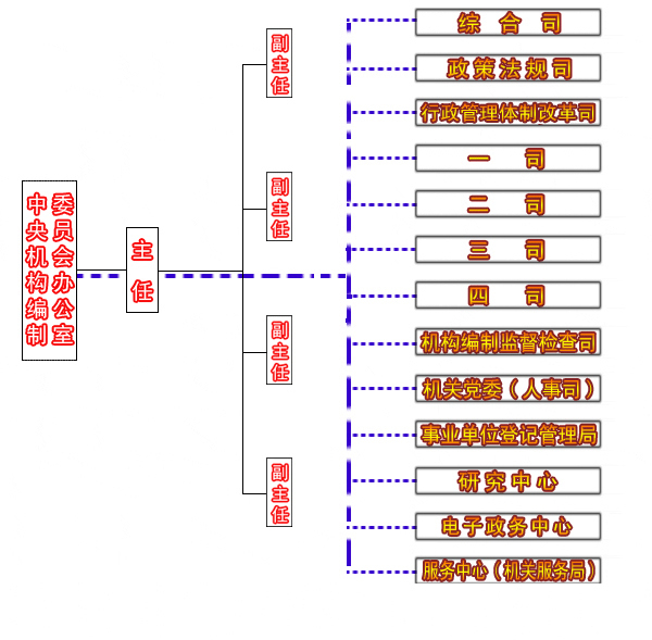 中央編辦機構設定