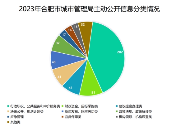 合肥市城市管理局2023年度政府信息公開工作年度報告