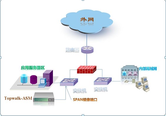 套用安全監測與異常流量分析系統