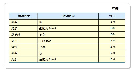 MET簡表（續）