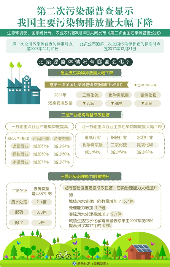 第二次全國污染源普查公報