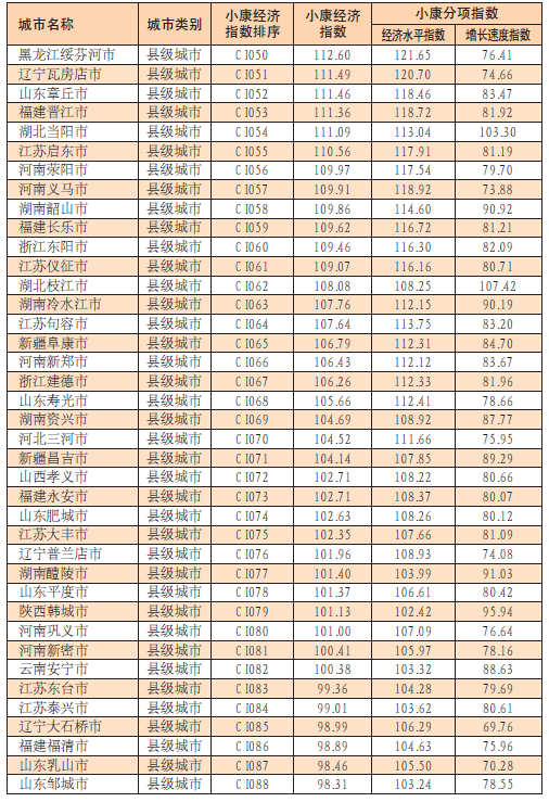 中國城市小康經濟指數報告