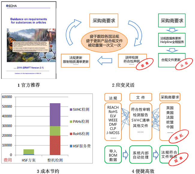 HSF方案優點