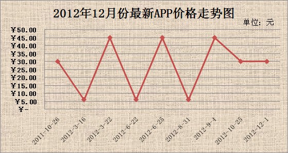 2012年12月份最新APP價格走勢圖