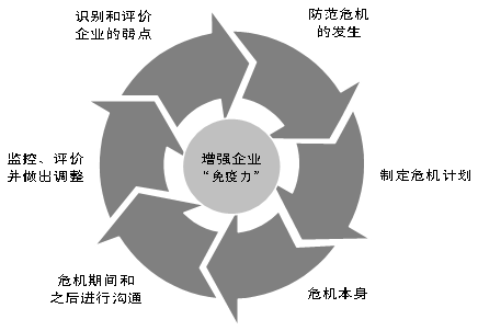 增強企業免疫力