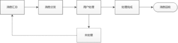 通知系統