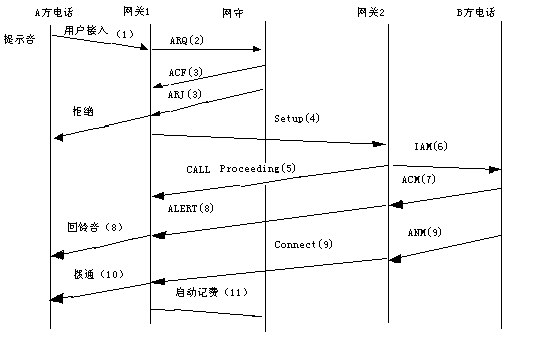 H.323音視頻協定(H.323協定)