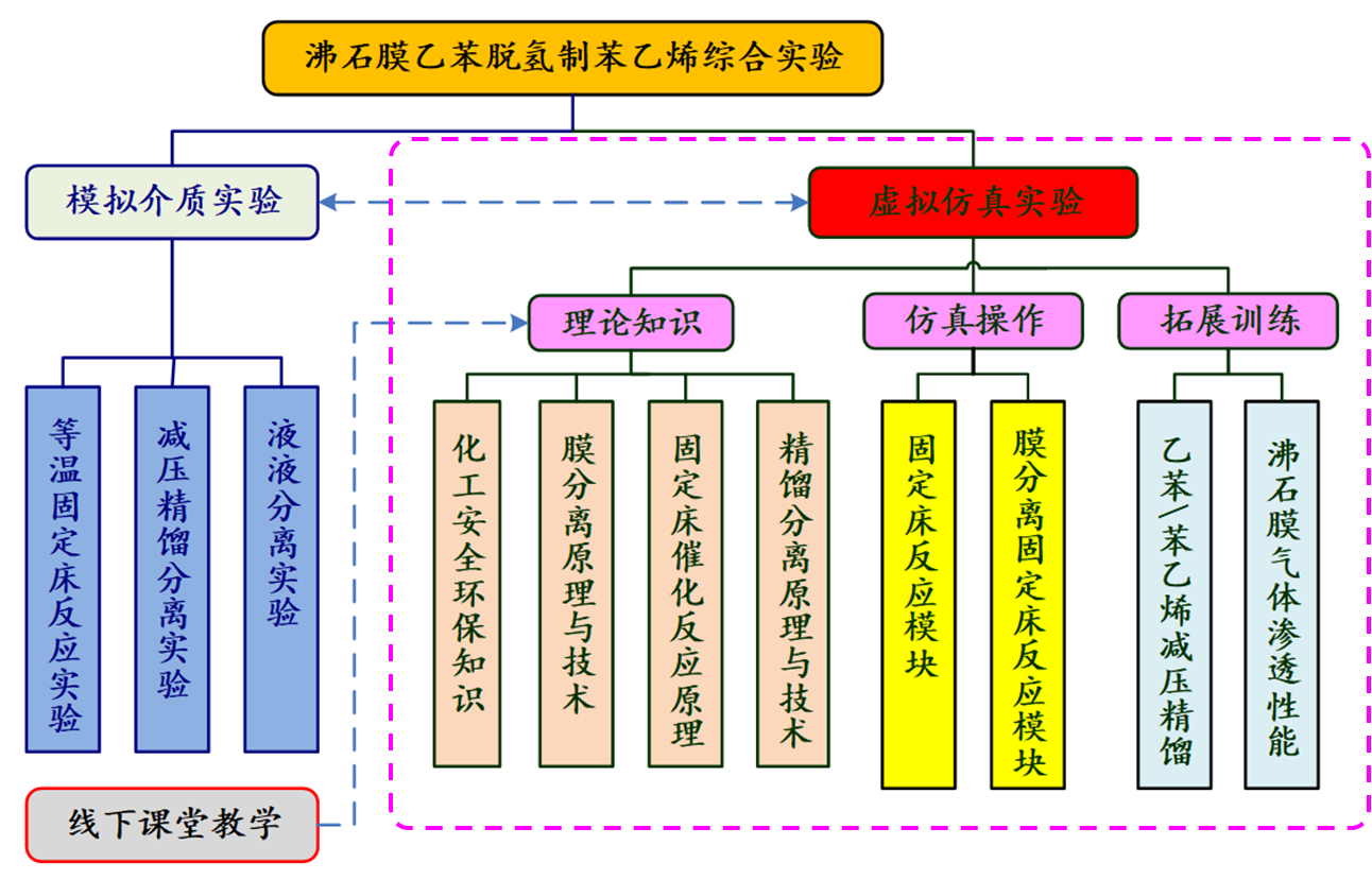 沸石膜乙苯脫氫制苯乙烯虛擬仿真實驗