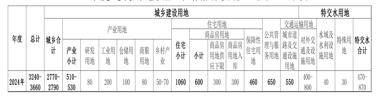 北京市2024年度建設用地供應計畫