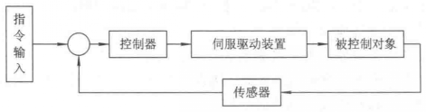 圖2  單軸驅動系統基本組成