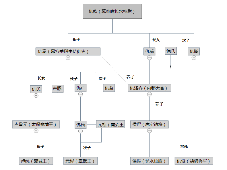 仇洛齊人物關係圖譜