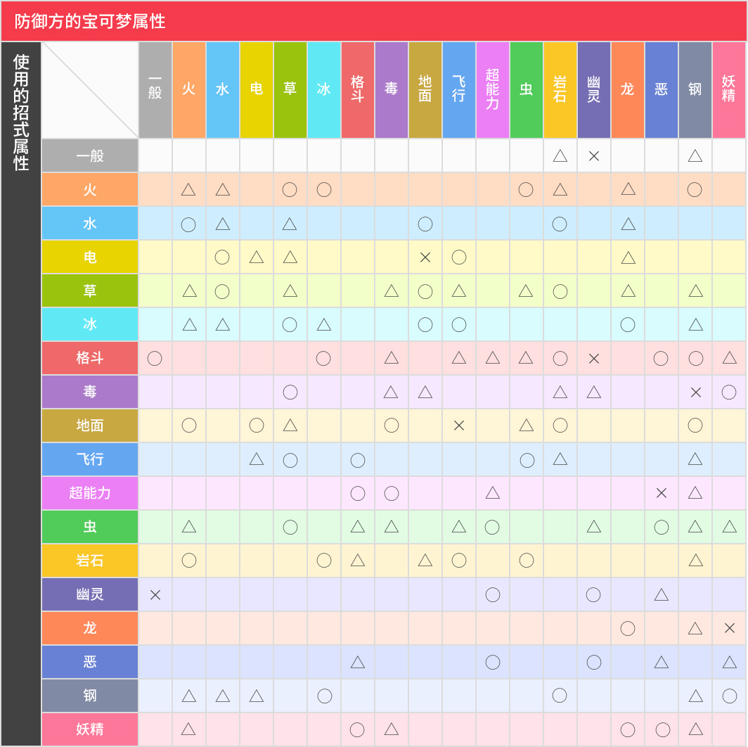 ◯＝效果絕佳，△＝效果不佳，×＝無效果，無標記＝效果一般