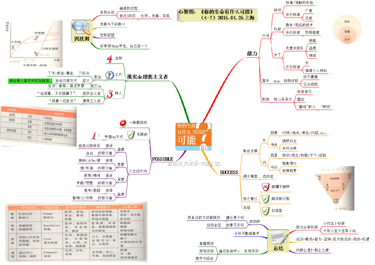 心智圖學習筆記2