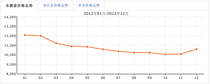 蜀風花園城蘭苑房價走勢圖