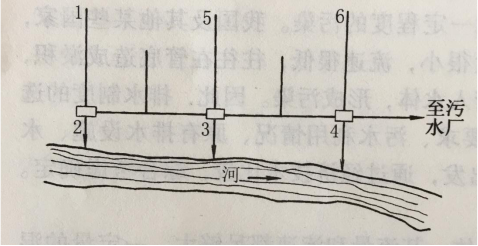 圖1 設有截流井的合流管渠