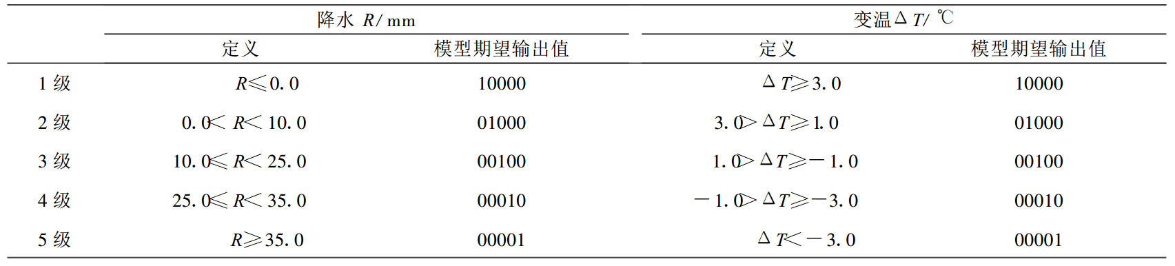 長期天氣過程