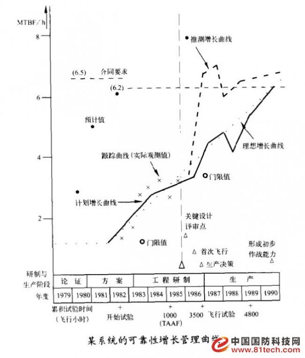 可靠性增長管理