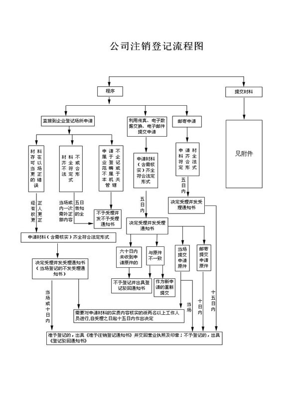 公司註銷登記辦事程式