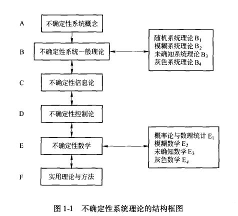 不確定性系統