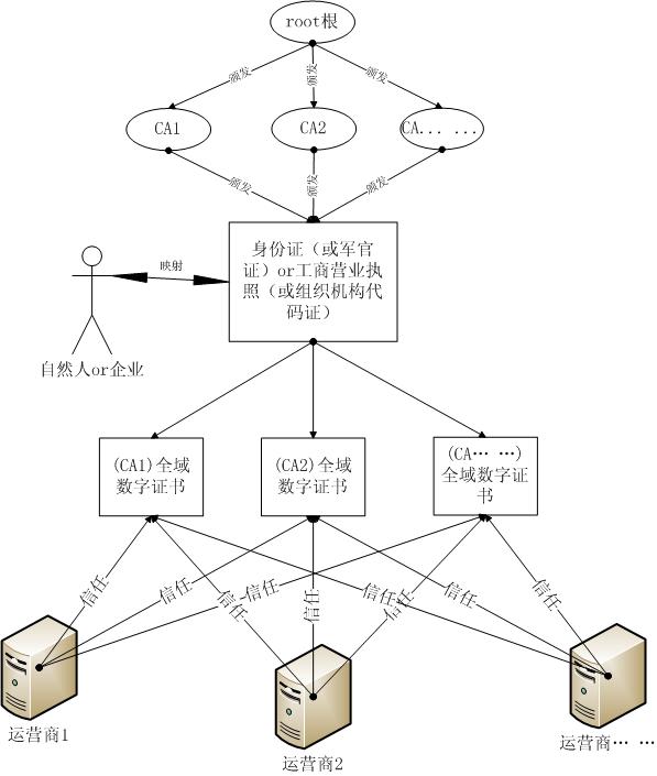 全域數字證書