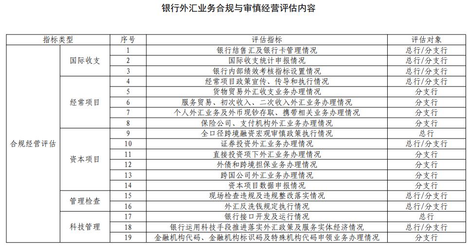 銀行外匯業務合規與審慎經營評估內容