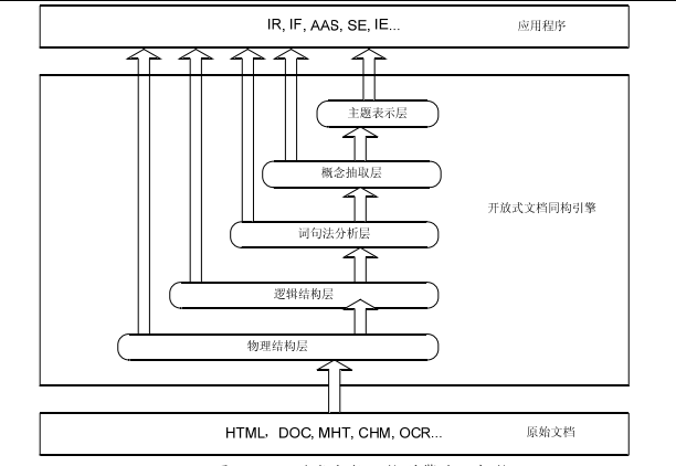 開放式文檔體系結構