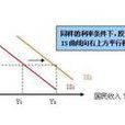 凱恩斯貨幣需求理論