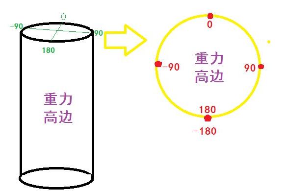 重力高邊